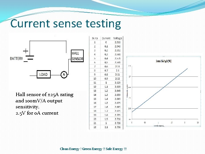 Current sense testing Hall sensor of ± 25 A rating and 100 m. V/A