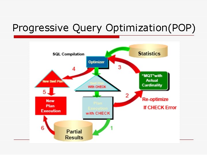 Progressive Query Optimization(POP) 