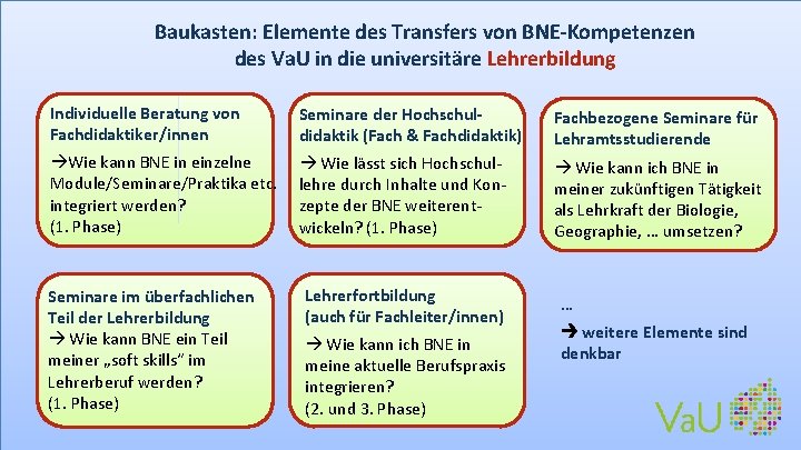 Baukasten: Elemente des Transfers von BNE-Kompetenzen des Va. U in die universitäre Lehrerbildung Individuelle