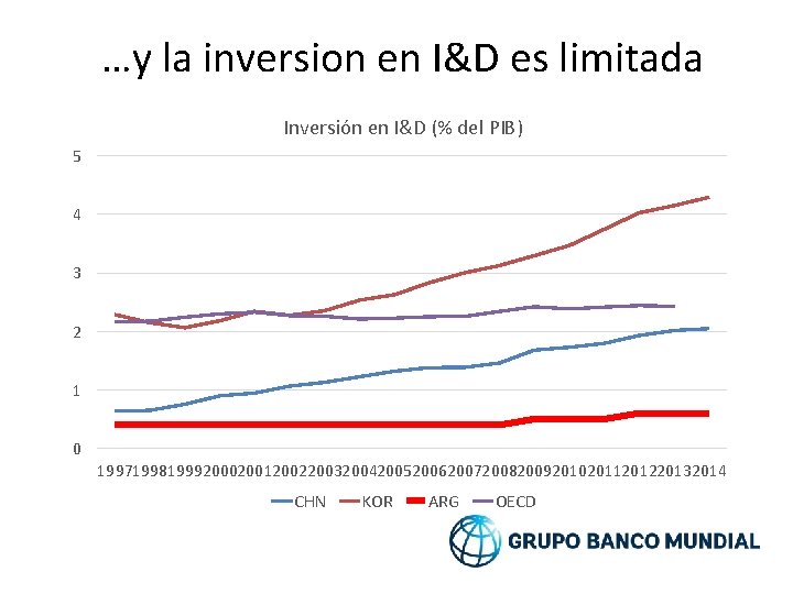 …y la inversion en I&D es limitada Inversión en I&D (% del PIB) 5