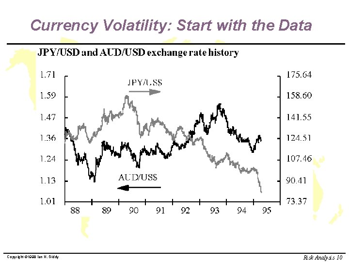 Currency Volatility: Start with the Data Copyright © 1998 Ian H. Giddy Risk Analysis