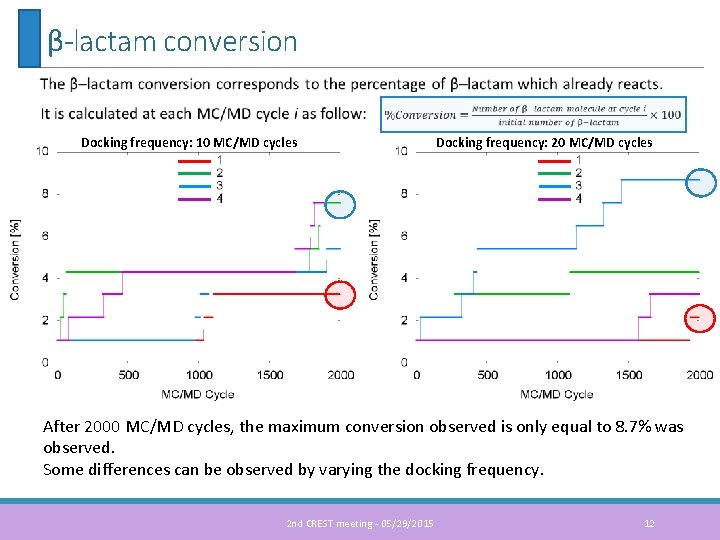 β-lactam conversion Docking frequency: 10 MC/MD cycles Docking frequency: 20 MC/MD cycles After 2000