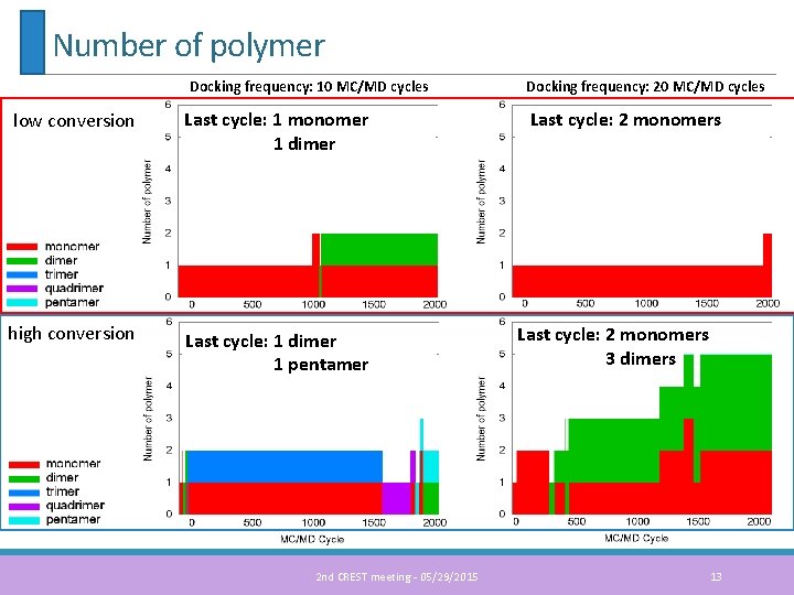 Number of polymer Docking frequency: 10 MC/MD cycles low conversion Last cycle: 1 monomer