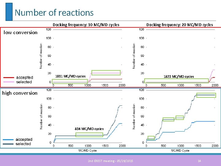 Number of reactions Docking frequency: 10 MC/MD cycles Docking frequency: 20 MC/MD cycles low