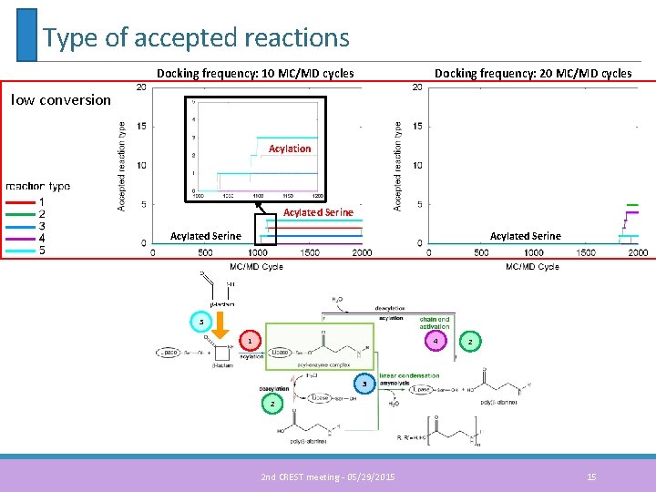 Type of accepted reactions Docking frequency: 10 MC/MD cycles Docking frequency: 20 MC/MD cycles