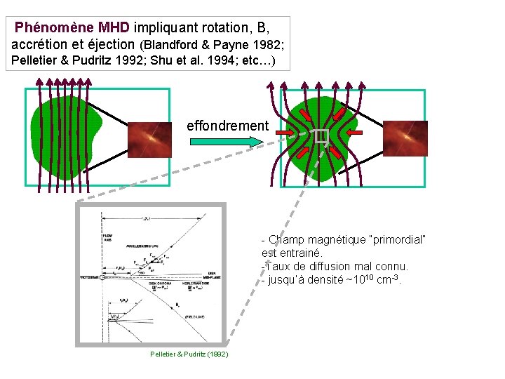 Phénomène MHD impliquant rotation, B, accrétion et éjection (Blandford & Payne 1982; Pelletier &