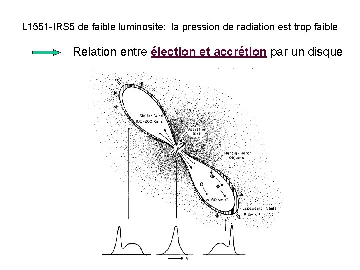 L 1551 -IRS 5 de faible luminosite: la pression de radiation est trop faible