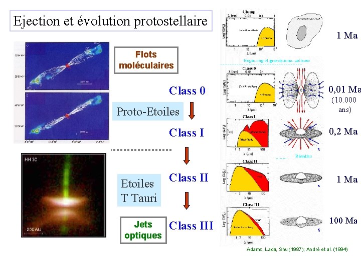 Ejection et évolution protostellaire 1 Ma Flots moléculaires Class 0 Proto-Etoiles Class II T