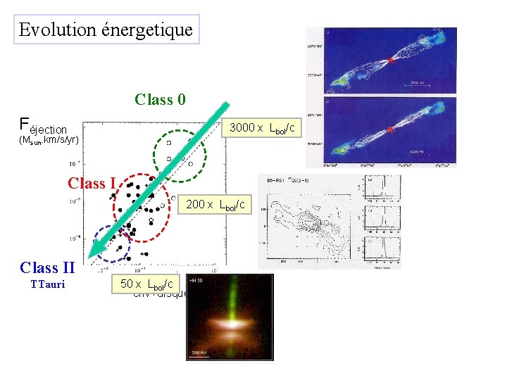 Evolution énergetique Class 0 Féjection 3000 x Lbol/c (Msun. km/s/yr) Class I 200 x