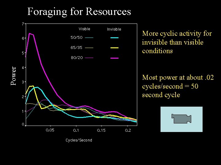 Foraging for Resources Power More cyclic activity for invisible than visible conditions Most power