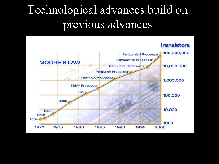 Technological advances build on previous advances 