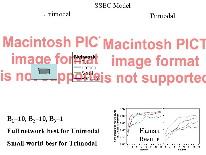 SSEC Model Unimodal Trimodal Network B 1=10, B 2=10, B 3=1 Full network best