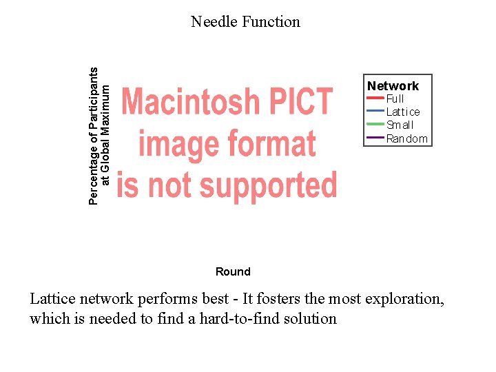 Percentage of Participants at Global Maximum Needle Function Network Full Lattice Small Random Round