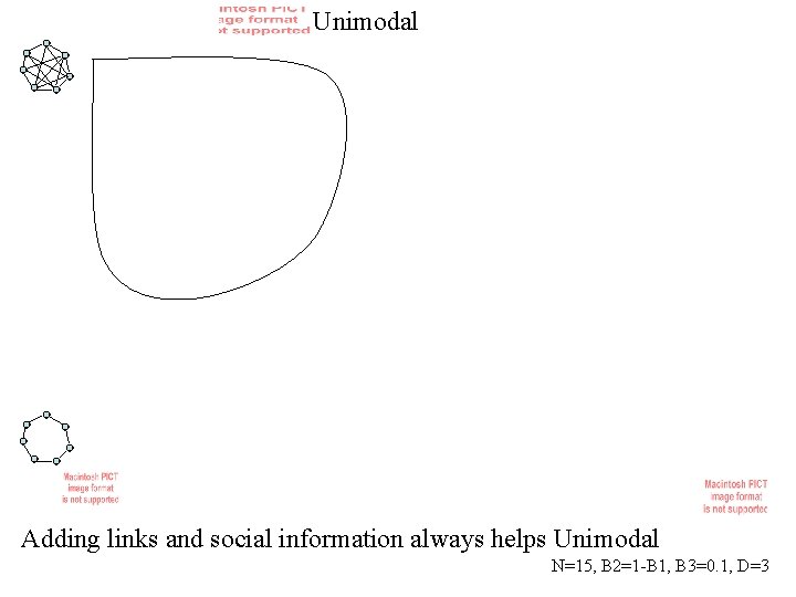 Unimodal Adding links and social information always helps Unimodal N=15, B 2=1 -B 1,