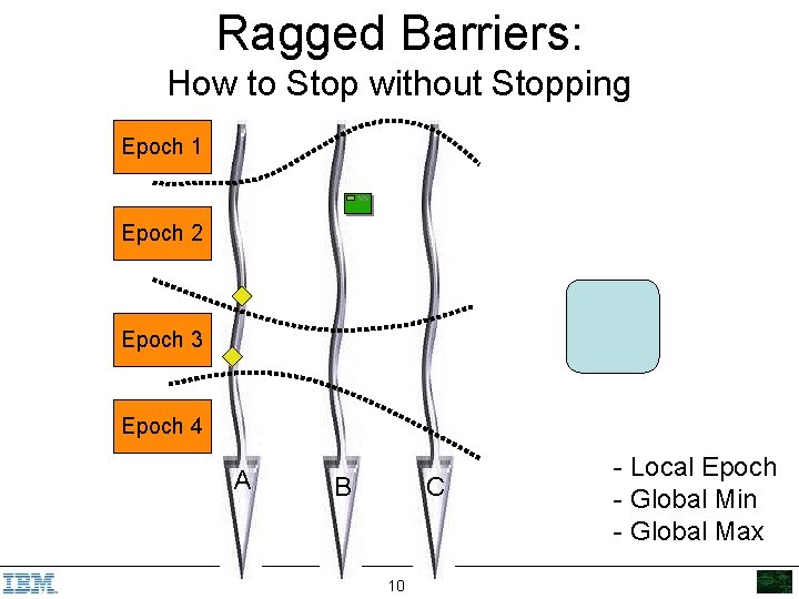 Ragged Barriers: How to Stop without Stopping Epoch 1 Epoch 2 Epoch 3 Epoch