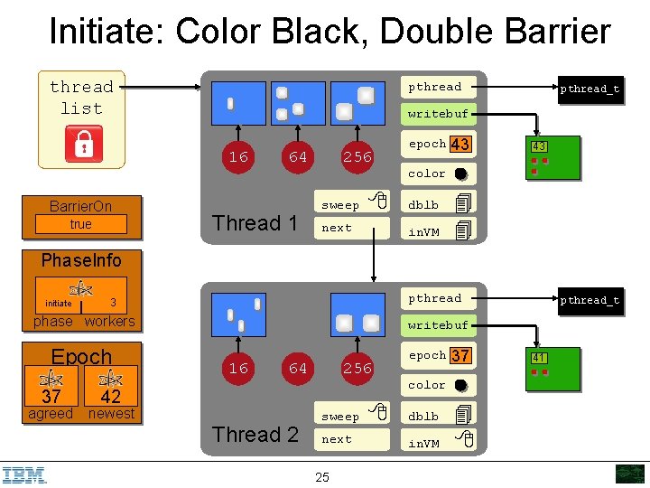 Initiate: Color Black, Double Barrier thread list pthread writebuf 16 Barrier. On true pthread_t
