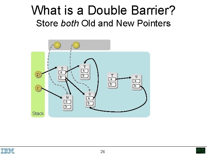 What is a Double Barrier? Store both Old and New Pointers Y X p