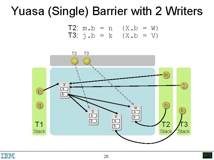 Yuasa (Single) Barrier with 2 Writers T 2: m. b = n T 3:
