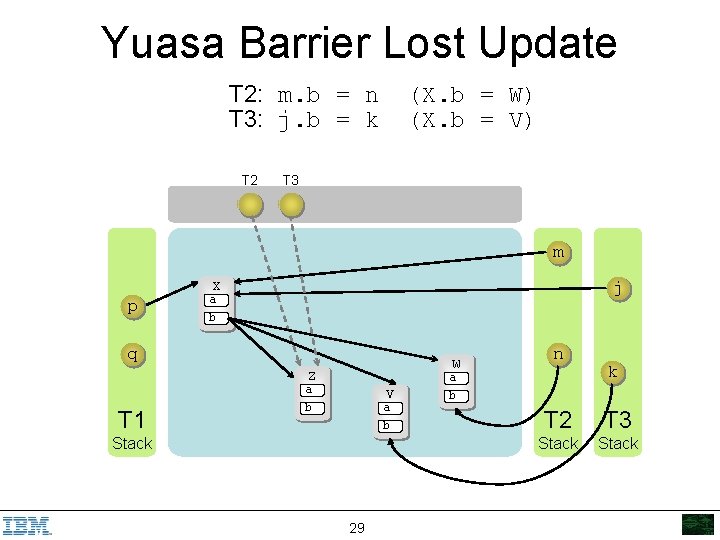 Yuasa Barrier Lost Update T 2: m. b = n T 3: j. b