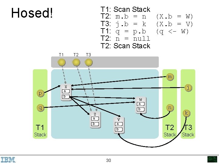 T 1: Scan Stack T 2: m. b = n (X. b = W)