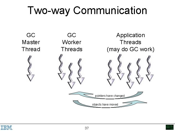 Two-way Communication GC Master Thread GC Worker Threads Application Threads (may do GC work)