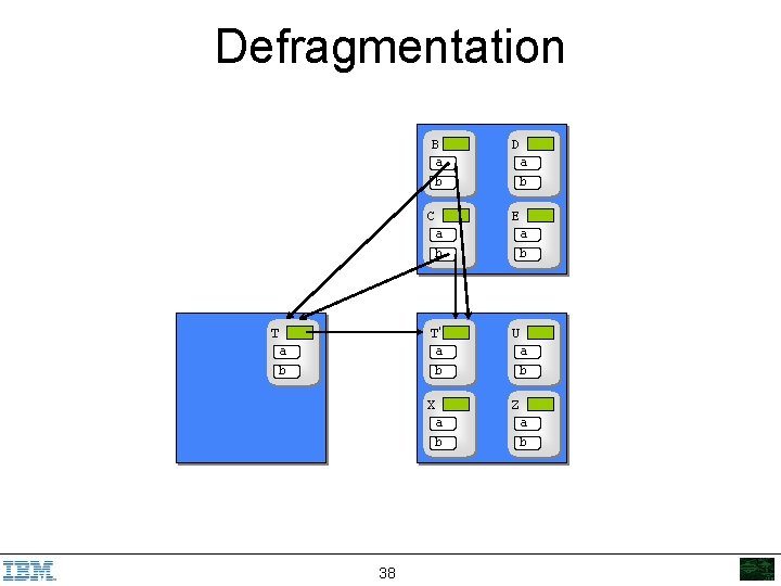 Defragmentation B a b C a b T T’ a b X a b