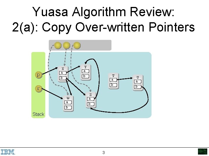 Yuasa Algorithm Review: 2(a): Copy Over-written Pointers Y X p a b T a