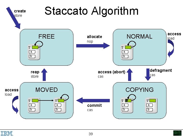 Staccato Algorithm create store FREE NORMAL allocate nop T access load T a b