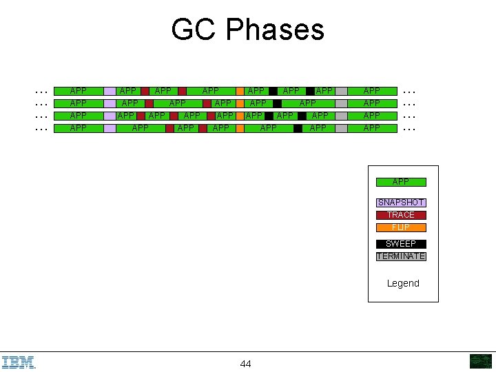 GC Phases … … APP APP APP APP APP APP APP APP … …