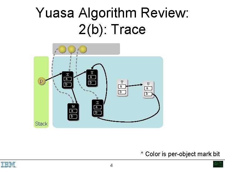 Yuasa Algorithm Review: 2(b): Trace Y X p a b W a b T