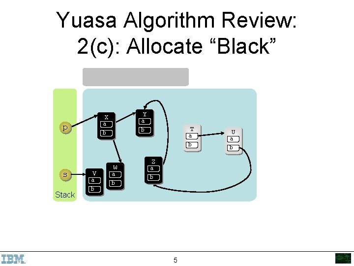 Yuasa Algorithm Review: 2(c): Allocate “Black” Y X a b p s Stack a