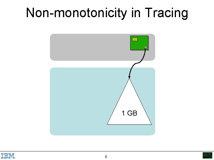 Non-monotonicity in Tracing 1 GB 6 