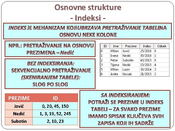 Osnovne strukture - Indeksi INDEKS UBRZAVA PRETRAŽIVANJE TABELE BEZ INDEKSIRANJA: PREZIME ID Jović 0,