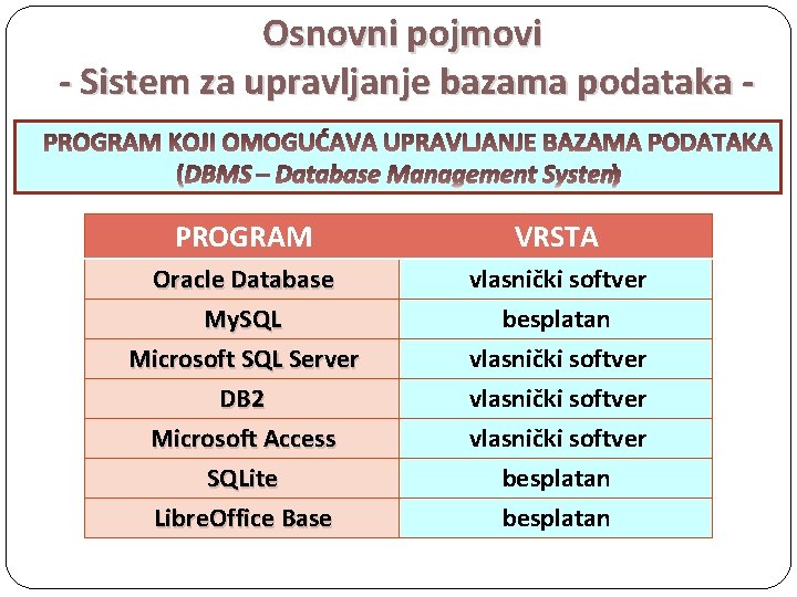 Osnovni pojmovi - Sistem za upravljanje bazama podataka - PROGRAM VRSTA Oracle Database My.