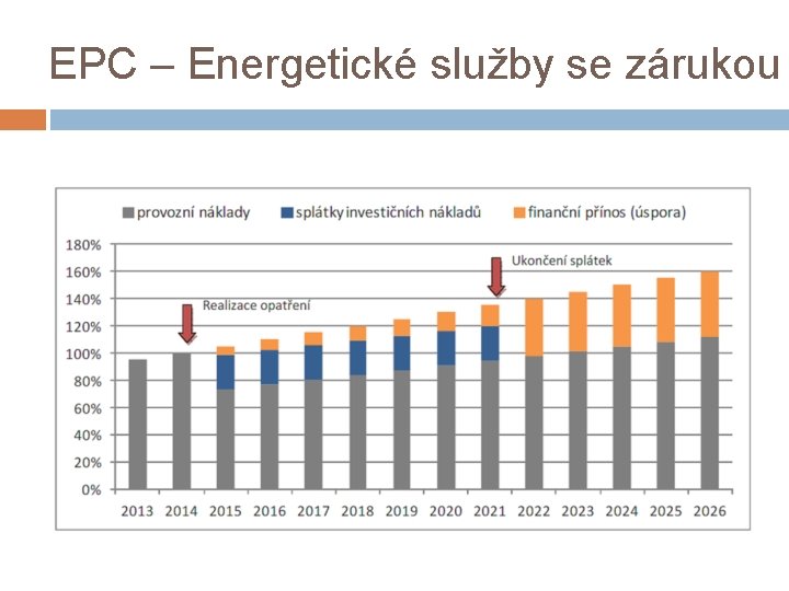 EPC – Energetické služby se zárukou 