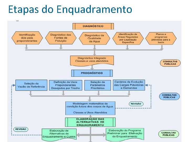 Etapas do Enquadramento 