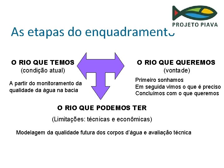 As etapas do enquadramento O RIO QUE TEMOS (condição atual) A partir do monitoramento