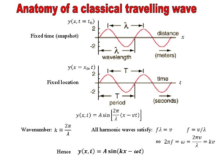 Fixed time (snapshot) Fixed location Wavenumber: All harmonic waves satisfy: so Hence 