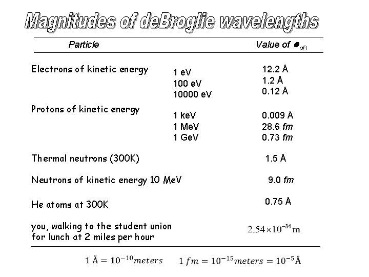 Value of ld. B Particle Electrons of kinetic energy Protons of kinetic energy 1