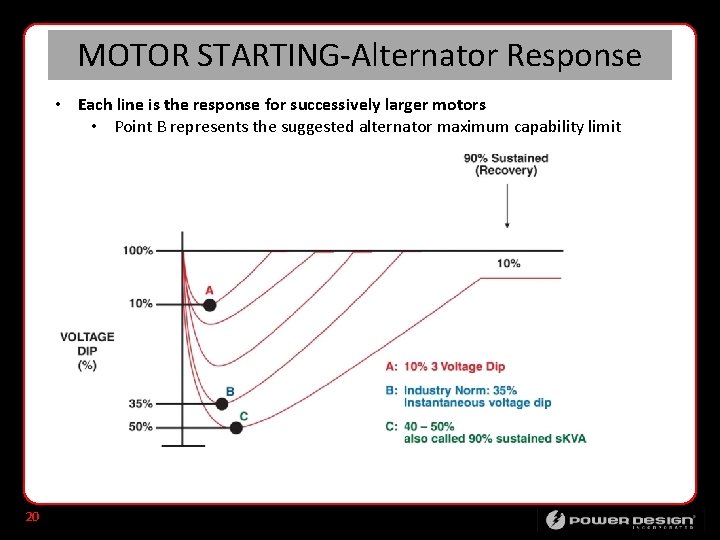 MOTOR STARTING-Alternator Response • Each line is the response for successively larger motors •