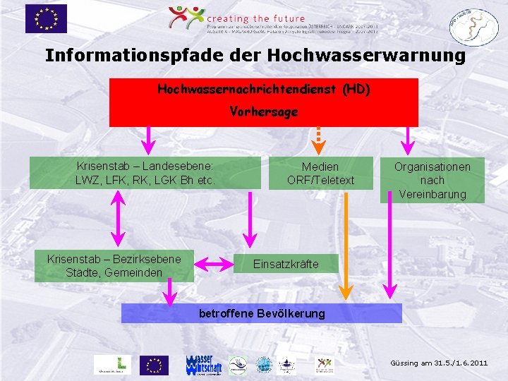 Informationspfade der Hochwasserwarnung Hochwassernachrichtendienst (HD) Vorhersage Krisenstab – Landesebene: LWZ, LFK, RK, LGK Bh