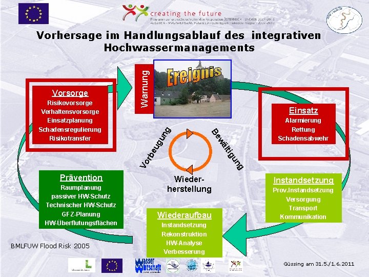 ng Einsatz Raumplanung passiver HW-Schutz Technischer HW-Schutz GFZ-Planung HW-Überflutungsflächen BMLFUW Flood Risk 2005 ng