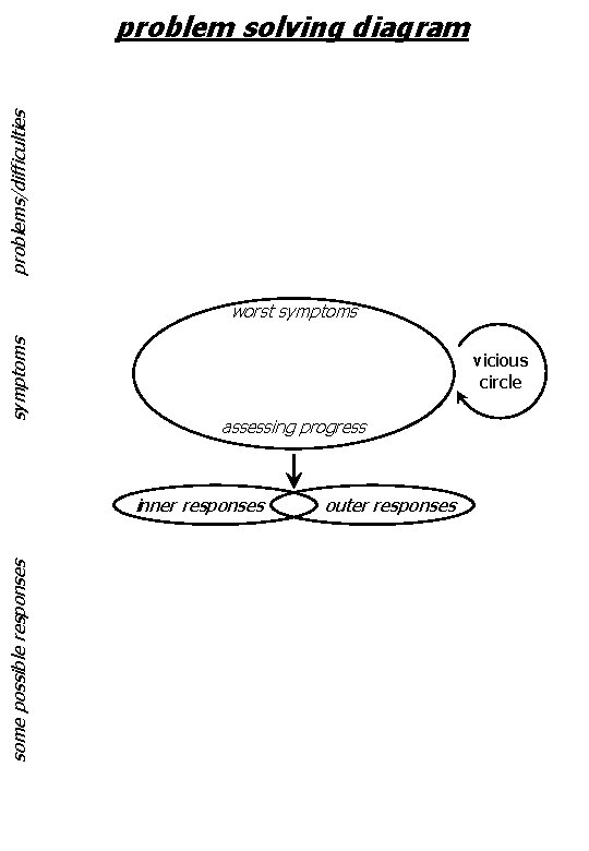 problemsdifficulties problem solving diagram symptoms worst symptoms ...