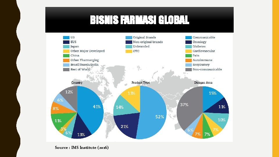 BISNIS FARMASI GLOBAL Source : IMS Institute (2016) 