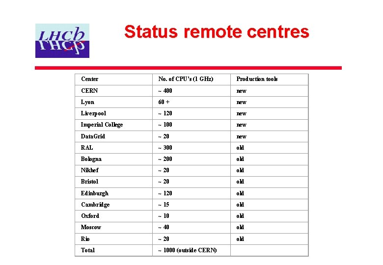 Status remote centres Center No. of CPU’s (1 GHz) Production tools CERN ~ 400