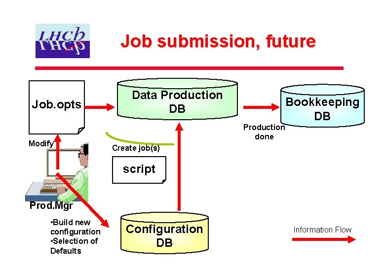 Job submission, future Job. opts Modify Data Production DB Bookkeeping DB Production done Create
