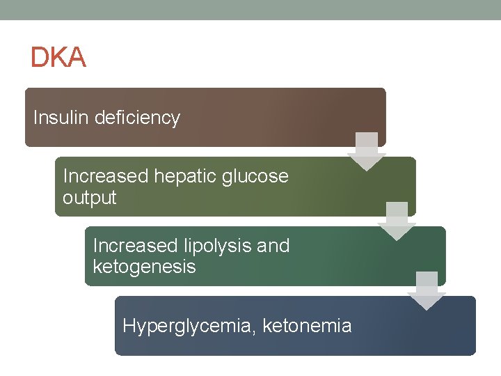 DKA Insulin deficiency Increased hepatic glucose output Increased lipolysis and ketogenesis Hyperglycemia, ketonemia 