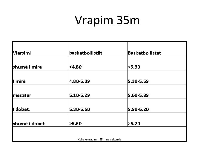 Vrapim 35 m Vlersimi basketbollistët Basketbollistet shumë i mire <4. 80 <5. 30 I