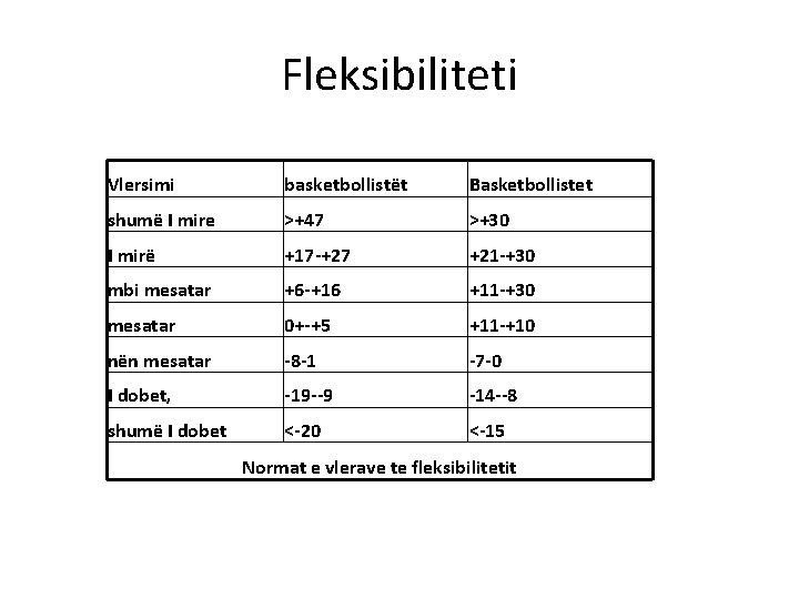 Fleksibiliteti Vlersimi basketbollistët Basketbollistet shumë I mire >+47 >+30 I mirë +17 -+27 +21