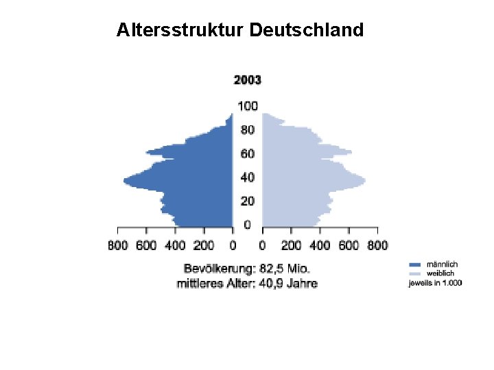 Altersstruktur Deutschland 